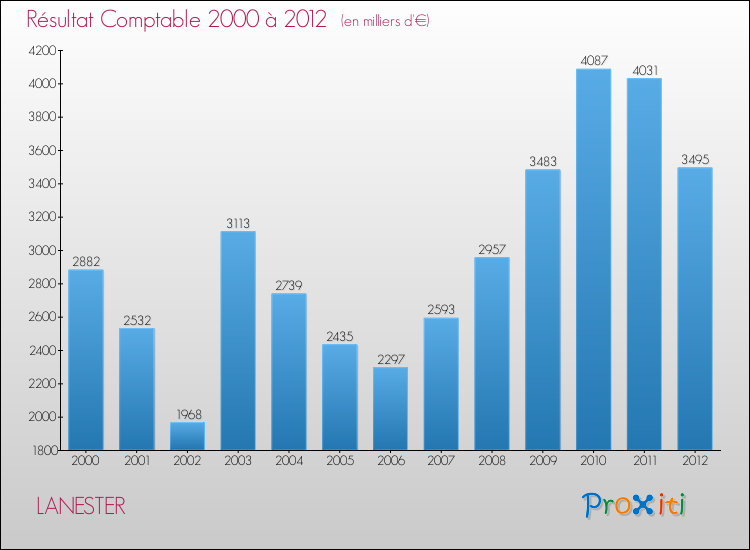 Evolution du résultat comptable pour la commune de LANESTER de 2000 à 2012 Evolution du résultat comptable pour LANESTER de 2000 à 2012