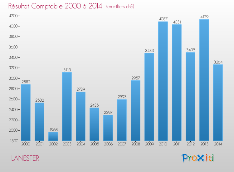 Evolution du résultat comptable pour la commune de LANESTER de 2000 à 2014 Evolution du résultat comptable pour LANESTER de 2000 à 2014