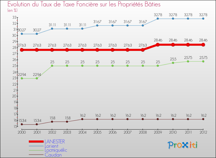 Evolution du taux de la taxe foncière sur le bati pour LANESTER et les communes proches de 2000 à 2012 Comparaison des taux de taxe foncière sur le bati pour LANESTER et les communes voisines de 2000 à 2012