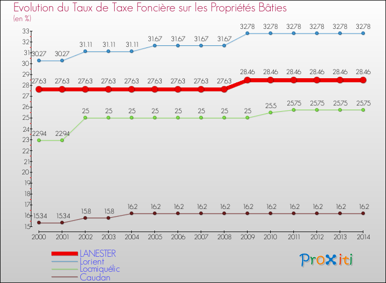 Evolution du taux de la taxe foncière sur le bati pour LANESTER et les communes proches de 2000 à 2014 Comparaison des taux de taxe foncière sur le bati pour LANESTER et les communes voisines de 2000 à 2014