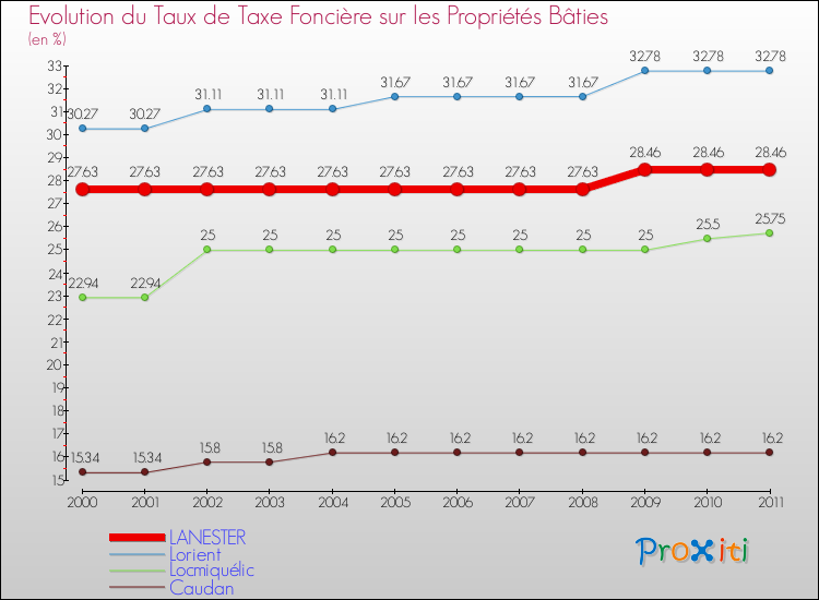 Evolution du taux de la taxe foncière sur le bati pour LANESTER et les communes proches Comparaison des taux de taxe foncière sur le bati pour LANESTER et les communes voisines
