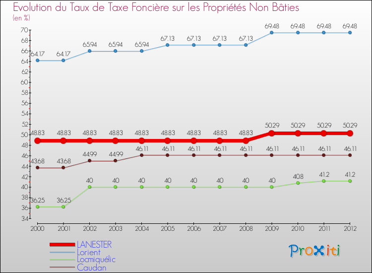 Evolution du taux de la taxe foncière sur les immeubles et terrains non batis pour LANESTER et les communes proches de 2000 à 2012 Comparaison des taux de la taxe foncière sur les immeubles et terrains non batis pour LANESTER et les communes voisines de 2000 à 2012