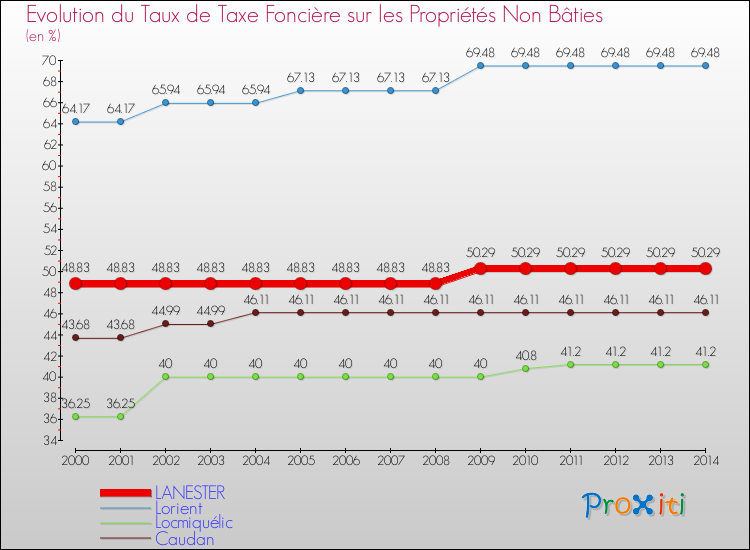 Evolution du taux de la taxe foncière sur les immeubles et terrains non batis pour LANESTER et les communes proches de 2000 à 2014 Comparaison des taux de la taxe foncière sur les immeubles et terrains non batis pour LANESTER et les communes voisines de 2000 à 2014