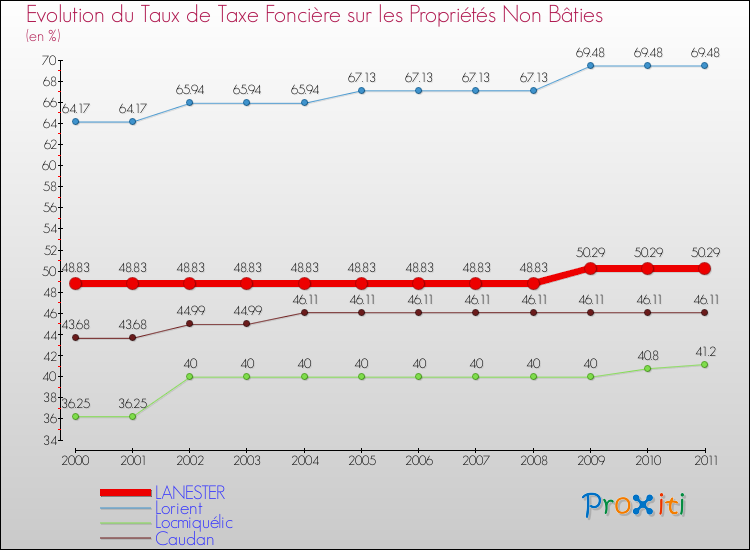 Evolution du taux de la taxe foncière sur les immeubles et terrains non batis pour LANESTER et les communes proches Comparaison des taux de la taxe foncière sur les immeubles et terrains non batis pour LANESTER et les communes voisines