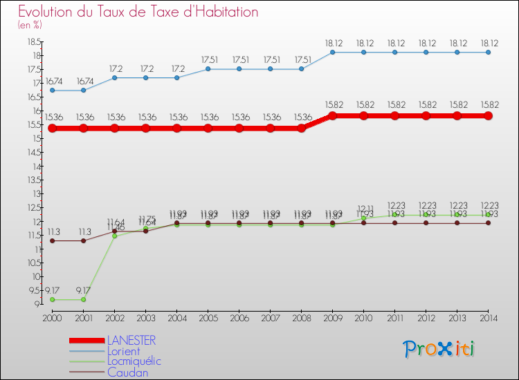 Evolution du taux de la taxe d'habitation pour LANESTER et les communes proches de 2000 à 2014 Comparaison des taux de la taxe d'habitation pour LANESTER et les communes voisines de 2000 à 2014