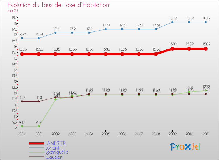 Evolution du taux de la taxe d'habitation pour LANESTER et les communes proches Comparaison des taux de la taxe d'habitation pour LANESTER et les communes voisines
