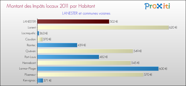 Montant des impôts locaux par Habitant pour LANESTER et les communes proches Comparaison des impôts locaux par habitant pour LANESTER et les communes voisines