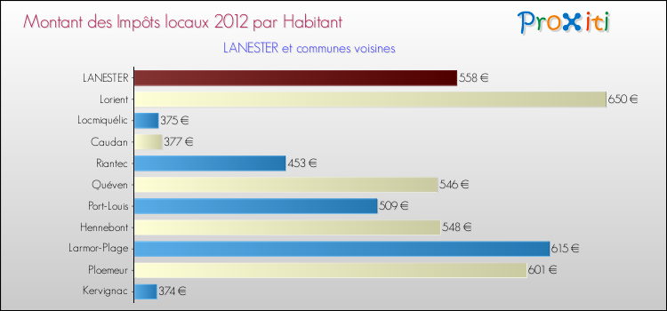 Montant des impôts locaux par Habitant pour LANESTER et les communes proches Comparaison des impôts locaux par habitant pour LANESTER et les communes voisines