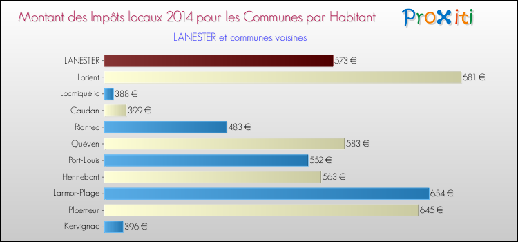Montant des impôts locaux par Habitant pour LANESTER et les communes proches en 2014 Comparaison des impôts locaux par habitant pour LANESTER et les communes voisines en 2014