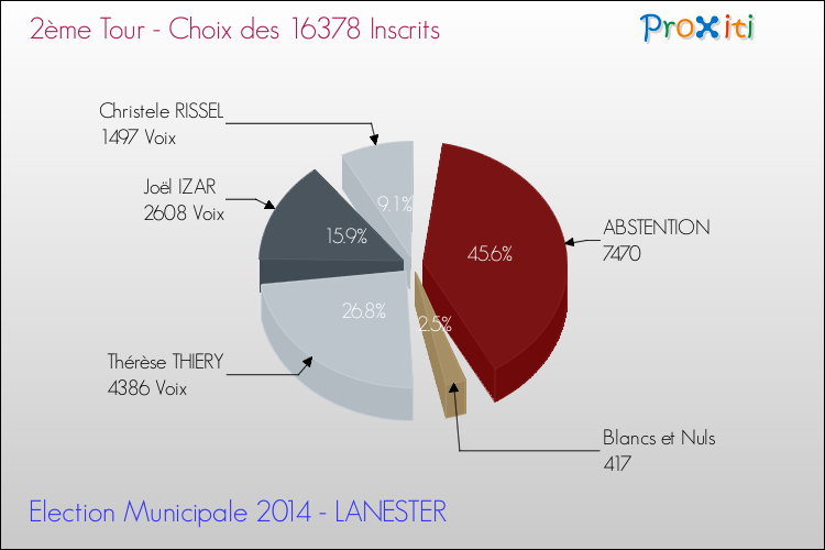 Résultats par rapport aux inscrits au 2ème Tour des Elections Municipales 2014 de la commune de LANESTER Elections Municipales 2014 - Résultats par rapport aux inscrits au 2ème Tour pour la commune de LANESTER