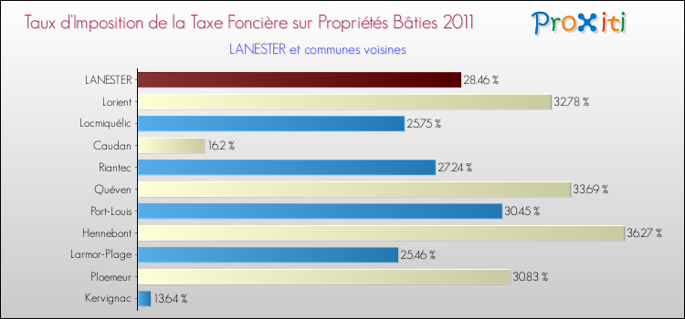 Taux d'imposition de la taxe foncière sur le bati 2011 pour LANESTER et les communes proches Comparaison des taux d'imposition de la taxe foncière sur le bati 2011 pour LANESTER et les communes voisines