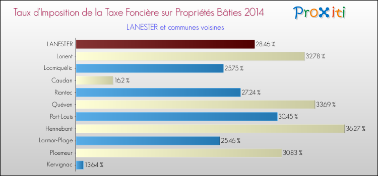 Taux d'imposition de la taxe foncière sur le bati 2014 pour LANESTER et les communes proches Comparaison des taux d'imposition de la taxe foncière sur le bati 2014 pour LANESTER et les communes voisines
