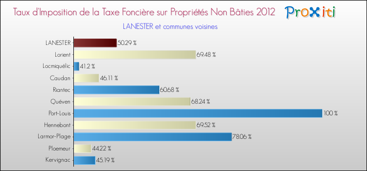 Taux d'imposition de la taxe foncière sur les immeubles et terrains non batis 2012 pour LANESTER et les communes proches Comparaison des taux d'imposition de la taxe foncière sur les immeubles et terrains non batis 2012 pour LANESTER et les communes voisines