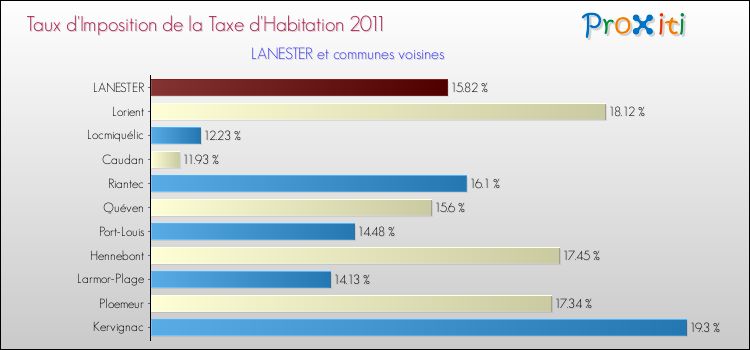 Taux d'imposition de la taxe d'habitation 2011 pour LANESTER et les communes proches Comparaison des taux d'imposition de la taxe d'habitation 2011 pour LANESTER et les communes voisines
