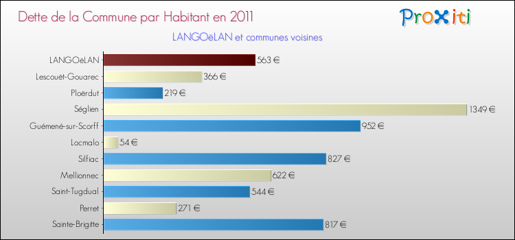 Dette par habitant de la commune en 2011 pour LANGOëLAN et les communes proches Comparaison de la dette par habitant de la commune en 2011 pour LANGOëLAN et les communes voisines
