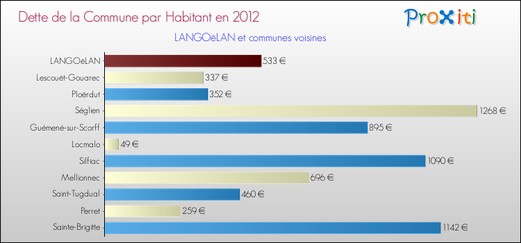 Dette par habitant de la commune en 2012 pour LANGOëLAN et les communes proches Comparaison de la dette par habitant de la commune en 2012 pour LANGOëLAN et les communes voisines