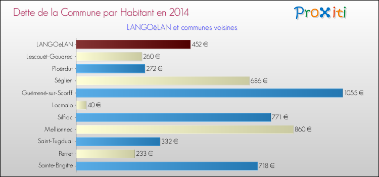 Dette par habitant de la commune en 2014 pour LANGOëLAN et les communes proches Comparaison de la dette par habitant de la commune en 2014 pour LANGOëLAN et les communes voisines