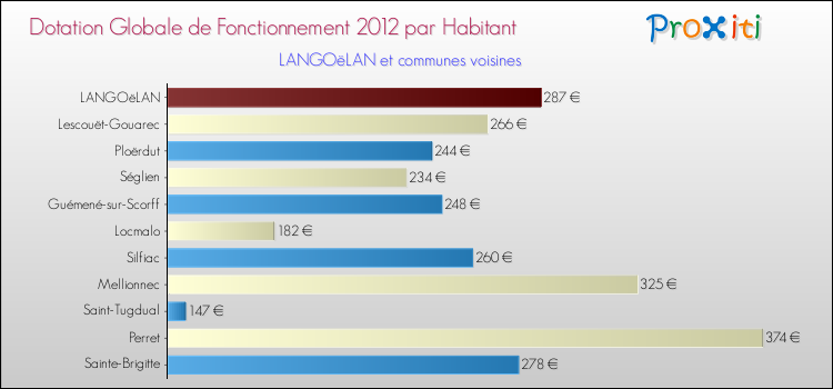Montant des dotations globales de fonctionnement DGF par Habitant pour LANGOëLAN et les communes proches Comparaison des des dotations globales de fonctionnement DGF par habitant pour LANGOëLAN et les communes voisines