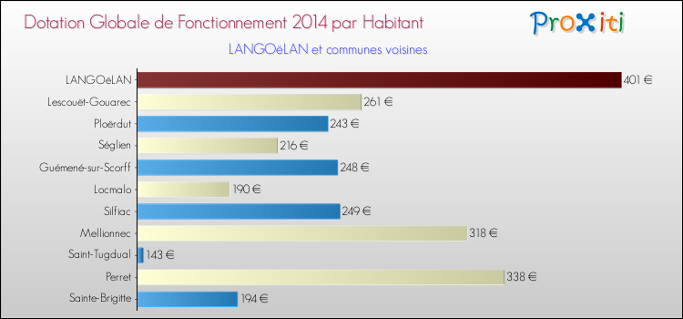 Montant des dotations globales de fonctionnement DGF par Habitant pour LANGOëLAN et les communes proches en 2014. Comparaison des des dotations globales de fonctionnement DGF par habitant pour LANGOëLAN et les communes voisines en 2014.