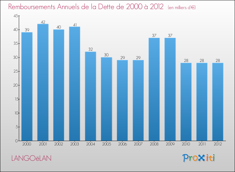 Evolution de l'annuité de la dette pour la commune de LANGOëLAN de 2000 à 2012 Annuités de la dette pour LANGOëLAN de 2000 à 2012