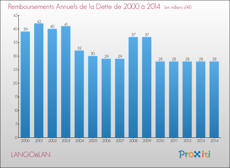 Evolution de l'annuité de la dette pour la commune de LANGOëLAN de 2000 à 2014 Annuités de la dette pour LANGOëLAN de 2000 à 2014