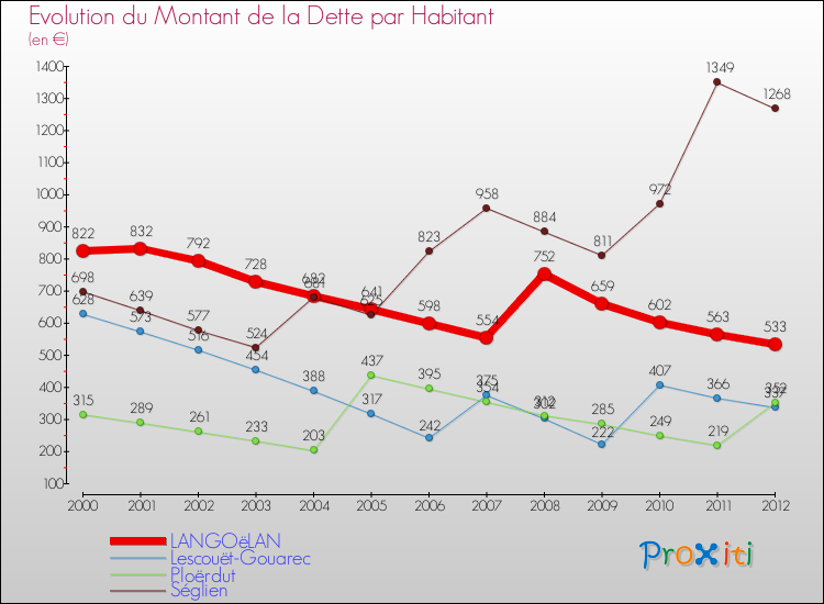 Evolution de la dette par habitant pour la commune de LANGOëLAN et les communes proches de 2000 à 2012 Comparaison de la dette par habitant pour LANGOëLAN et les communes voisines de 2000 à 2012