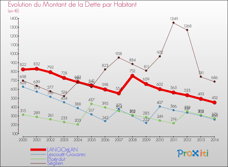 Evolution de la dette par habitant pour la commune de LANGOëLAN et les communes proches de 2000 à 2014 Comparaison de la dette par habitant pour LANGOëLAN et les communes voisines de 2000 à 2014