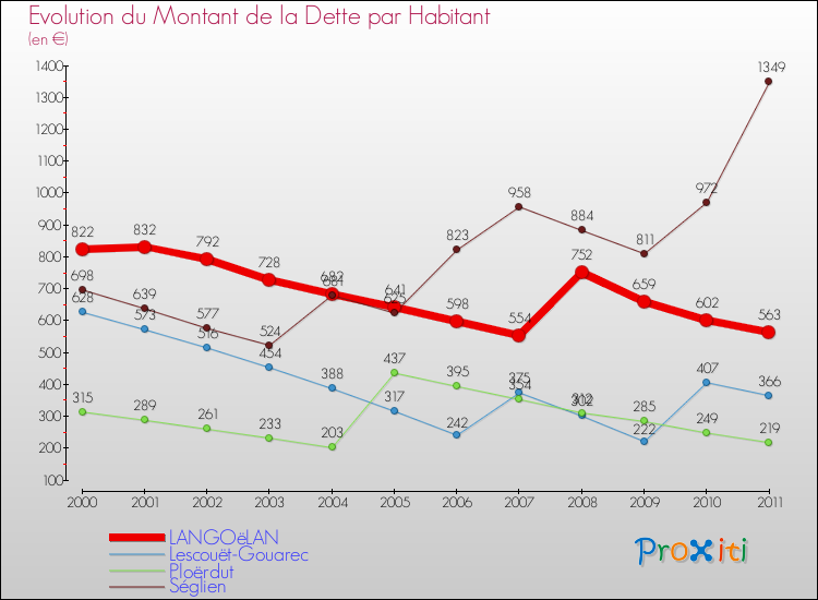 Evolution de la dette par habitant pour la commune de LANGOëLAN et les communes proches Comparaison de la dette par habitant pour LANGOëLAN et les communes voisines