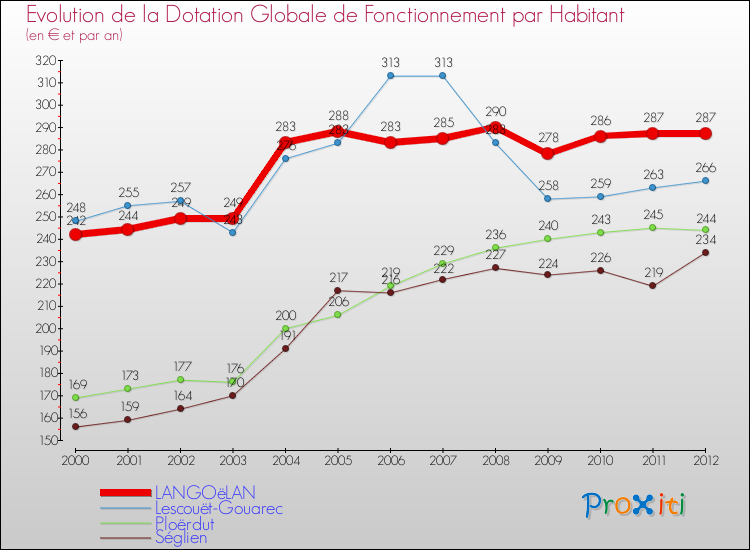 Evolution et montant de la dotation globale de fonctionnement par Habitant pour LANGOëLAN et les communes proches Comparaison des dotations globales de fonctionnement par habitant pour LANGOëLAN et les communes voisines