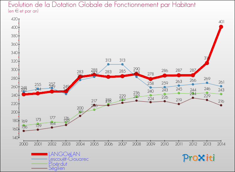 Evolution et montant de la dotation globale de fonctionnement par Habitant pour LANGOëLAN et les communes proches de 2000 à 2014. Comparaison des dotations globales de fonctionnement par habitant pour LANGOëLAN et les communes voisines de 2000 à 2014.