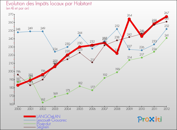 Evolution et montant des impôts locaux par Habitant pour LANGOëLAN et les communes proches Comparaison des impôts locaux par habitant pour LANGOëLAN et les communes voisines