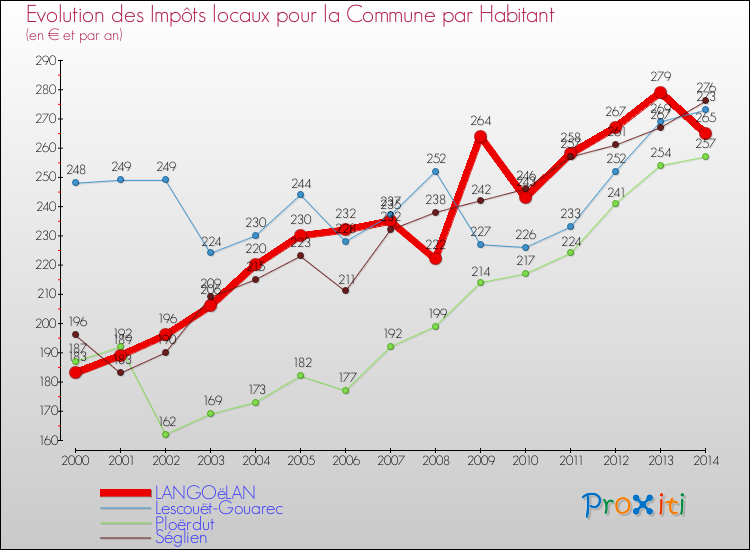 Evolution et montant des impôts locaux par Habitant pour LANGOëLAN et les communes proches de 2000 à 2014 Comparaison des impôts locaux par habitant pour LANGOëLAN et les communes voisines de 2000 à 2014