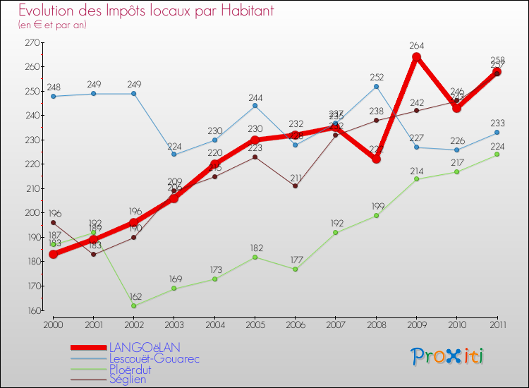 Evolution et montant des impôts locaux par Habitant pour LANGOëLAN et les communes proches Comparaison des impôts locaux par habitant pour LANGOëLAN et les communes voisines
