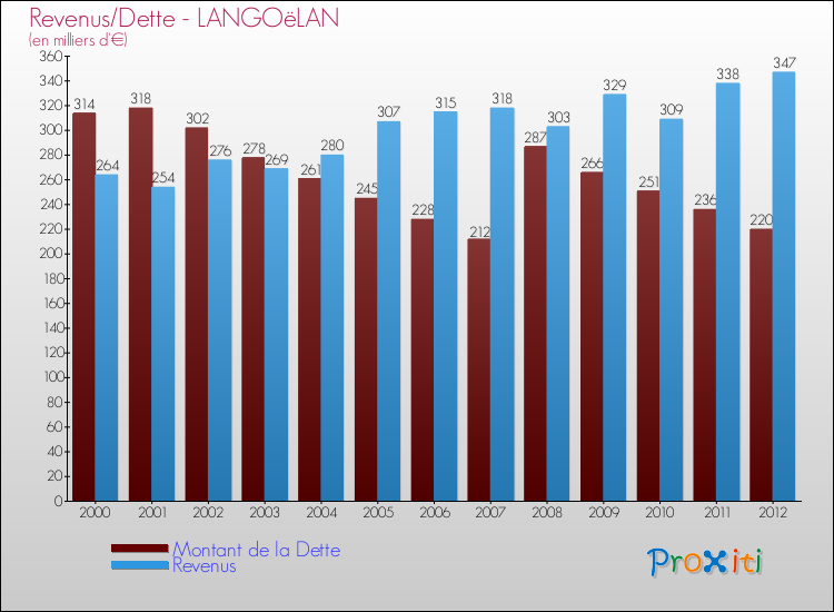 Evolution comparée de la dette et des revenus pour la commune de LANGOëLAN de 2000 à 2012 Comparaison de la dette et des revenus pour LANGOëLAN de 2000 à 2012