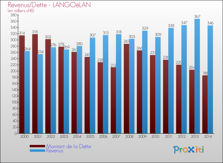 Evolution comparée de la dette et des revenus pour la commune de LANGOëLAN de 2000 à 2014 Comparaison de la dette et des revenus pour LANGOëLAN de 2000 à 2014
