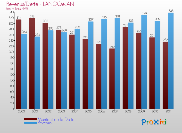 Evolution comparée de la dette et des revenus pour la commune de LANGOëLAN de 2000 à 2011 Comparaison de la dette et des revenus pour LANGOëLAN de 2000 à 2011