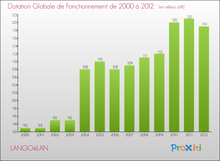Evolution du montant de la Dotation Globale de Fonctionnement pour la commune de LANGOëLAN de 2000 à 2012 Evolution du montant de la Dotation Globale de Fonctionnement pour LANGOëLAN de 2000 à 2012