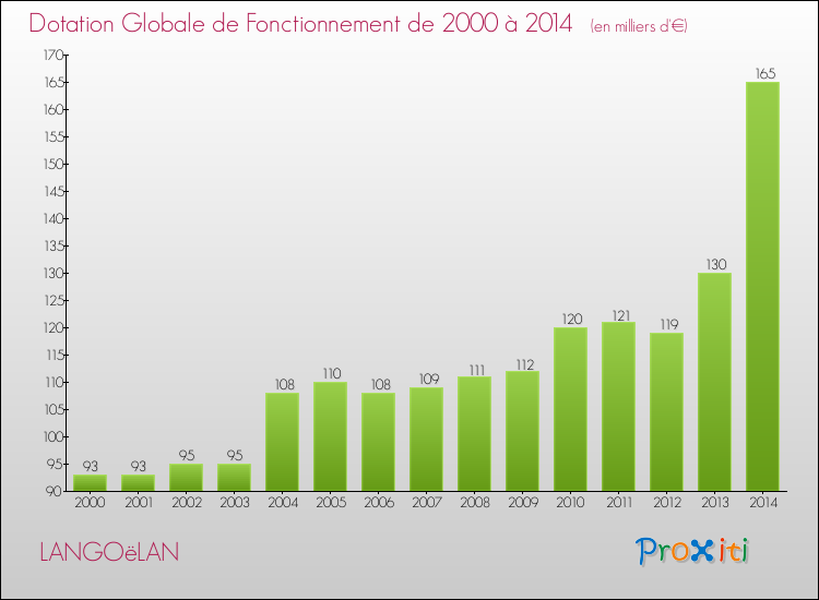 Evolution du montant de la Dotation Globale de Fonctionnement pour la commune de LANGOëLAN de 2000 à 2014 Evolution du montant de la Dotation Globale de Fonctionnement pour LANGOëLAN de 2000 à 2014