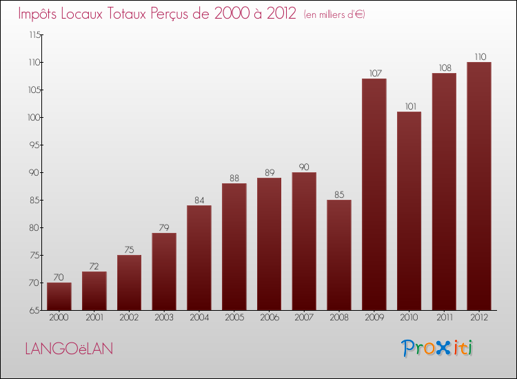 Evolution des Impôts Locaux pour la commune de LANGOëLAN de 2000 à 2012 Evolution des Impôts Locaux pour LANGOëLAN de 2000 à 2012