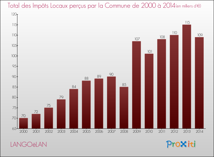 Evolution des Impôts Locaux pour la commune de LANGOëLAN de 2000 à 2014 Evolution des Impôts Locaux pour LANGOëLAN de 2000 à 2014