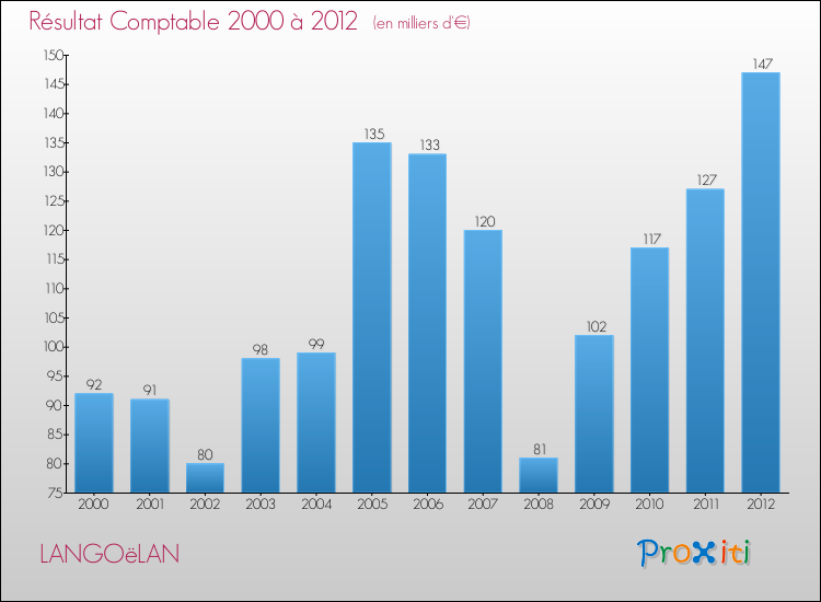 Evolution du résultat comptable pour la commune de LANGOëLAN de 2000 à 2012 Evolution du résultat comptable pour LANGOëLAN de 2000 à 2012