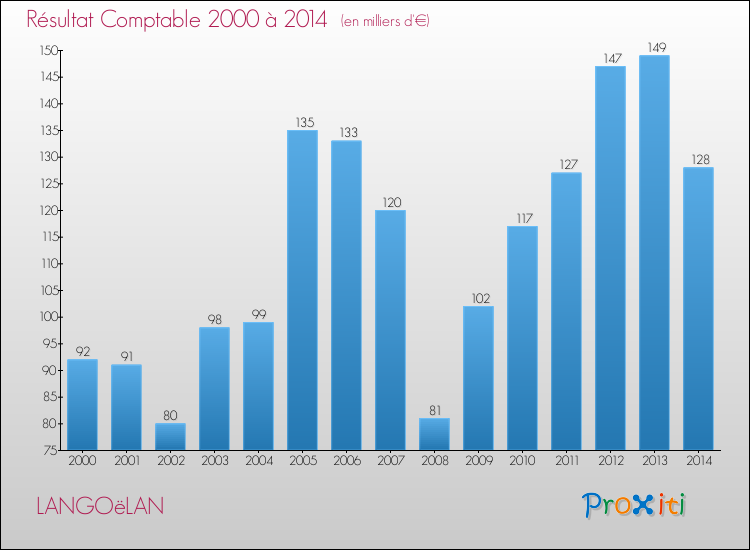 Evolution du résultat comptable pour la commune de LANGOëLAN de 2000 à 2014 Evolution du résultat comptable pour LANGOëLAN de 2000 à 2014