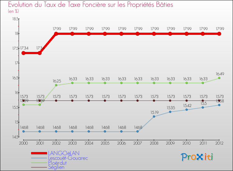 Evolution du taux de la taxe foncière sur le bati pour LANGOëLAN et les communes proches de 2000 à 2012 Comparaison des taux de taxe foncière sur le bati pour LANGOëLAN et les communes voisines de 2000 à 2012