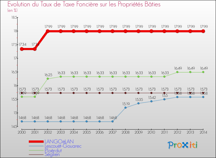 Evolution du taux de la taxe foncière sur le bati pour LANGOëLAN et les communes proches de 2000 à 2014 Comparaison des taux de taxe foncière sur le bati pour LANGOëLAN et les communes voisines de 2000 à 2014