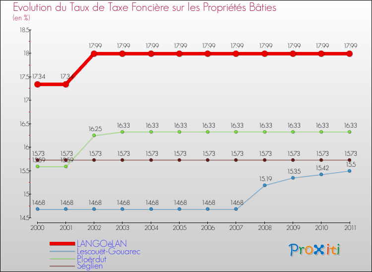 Evolution du taux de la taxe foncière sur le bati pour LANGOëLAN et les communes proches Comparaison des taux de taxe foncière sur le bati pour LANGOëLAN et les communes voisines