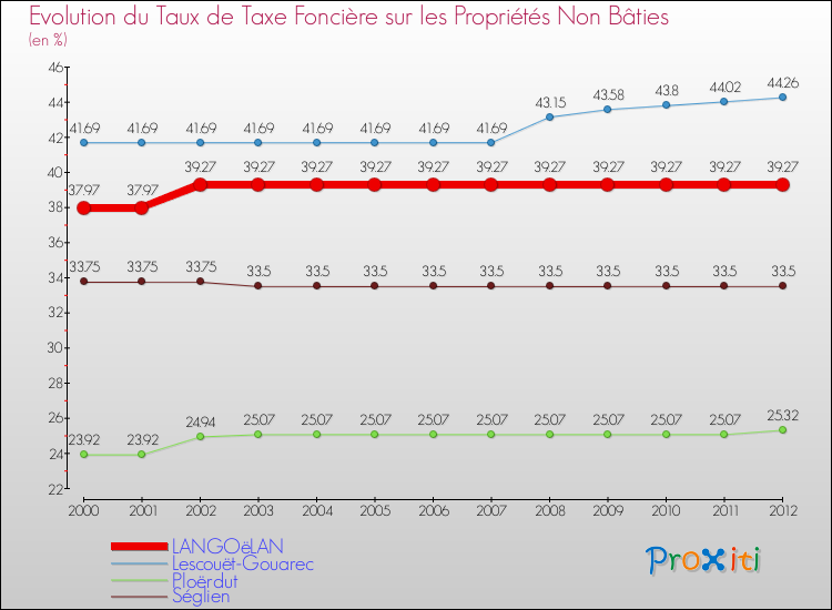 Evolution du taux de la taxe foncière sur les immeubles et terrains non batis pour LANGOëLAN et les communes proches de 2000 à 2012 Comparaison des taux de la taxe foncière sur les immeubles et terrains non batis pour LANGOëLAN et les communes voisines de 2000 à 2012