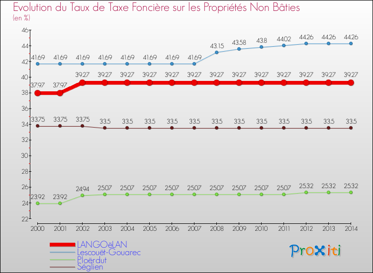 Evolution du taux de la taxe foncière sur les immeubles et terrains non batis pour LANGOëLAN et les communes proches de 2000 à 2014 Comparaison des taux de la taxe foncière sur les immeubles et terrains non batis pour LANGOëLAN et les communes voisines de 2000 à 2014