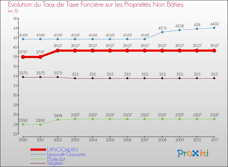 Evolution du taux de la taxe foncière sur les immeubles et terrains non batis pour LANGOëLAN et les communes proches Comparaison des taux de la taxe foncière sur les immeubles et terrains non batis pour LANGOëLAN et les communes voisines
