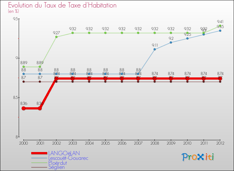 Evolution du taux de la taxe d'habitation pour LANGOëLAN et les communes proches Comparaison des taux de la taxe d'habitation pour LANGOëLAN et les communes voisines