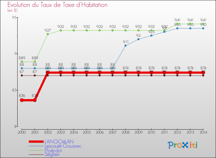Evolution du taux de la taxe d'habitation pour LANGOëLAN et les communes proches de 2000 à 2014 Comparaison des taux de la taxe d'habitation pour LANGOëLAN et les communes voisines de 2000 à 2014